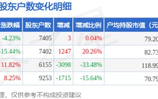 北路智控(301195)9月30日股东户数0.74万户，较上期增加0.04%