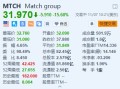 Match跌15.6% Q3付费用户同比减少3%