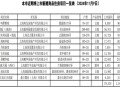 上海10个新盘即将入市 供应房源共1143套