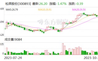 松原股份：前三季度归母净利润1.17亿元 同比增长48.56%