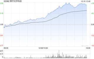 舜宇光学科技午后涨幅持续升高 股价现涨近10%