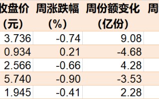 晕了晕了！这个板块创年内新低，机构却大手笔抄底！而火爆的半导体、医药竟被疯狂甩卖