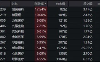 医药医疗领跑全市场！医疗ETF（512170）直线冲高4%！眼科概念暴涨，普瑞眼科盘中20CM涨停