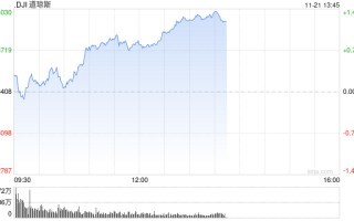 早盘：道指与标普指数涨幅收窄 纳指转跌