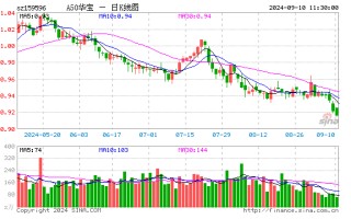 底部位置较为坚实，A50类资产获关注，A50ETF华宝（159596）半日成交额超5800万