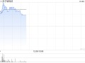 赤子城科技盘中涨近6% 前三季度集团社交业务总收入超预期