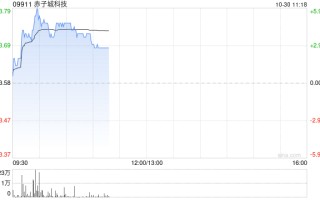 赤子城科技盘中涨近6% 前三季度集团社交业务总收入超预期