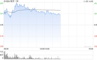 快手-W盘中涨超5% 将于下月初纳入恒指成分股