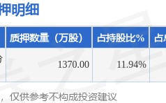 今天世界
（300532）股东邵健伟质押1370万股，占总股本4.42%