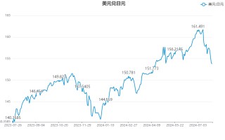 强势“翻身”！日元将登顶7月最强货币