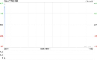 百胜中国11月5日斥资240万美元回购4.98万股