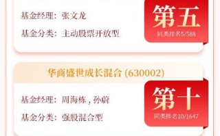 华商基金坚守主动管理 权益团队近5年绝对收益102.84%