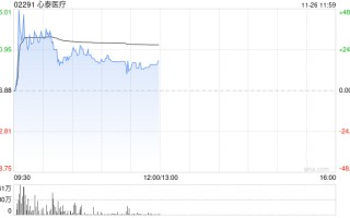 医疗设备股集体走强 心泰医疗涨超17%微创机器人-B涨近5%