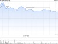 利时集团控股早盘涨超60% 拟溢价配售8亿股股份净筹资超6000万港元