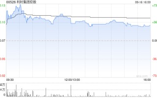 利时集团控股早盘涨超60% 拟溢价配售8亿股股份净筹资超6000万港元