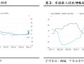 中原策略：财政收入边际改善 市场维持震荡