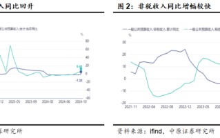 中原策略：财政收入边际改善 市场维持震荡