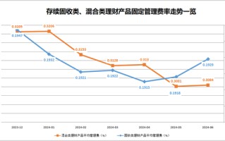 降了又降！最低“零费率”，理财公司再掀“降费潮”