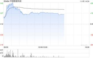 中国智能科技现飙升逾130% 拟折让约18.03%发行6000万股认购股份