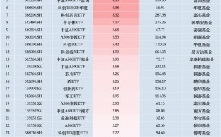 最受喜欢
ETF：11月12日中证A500ETF景顺获净申购13.16亿元，创业板50ETF华安获净申购11.95亿元（名单）