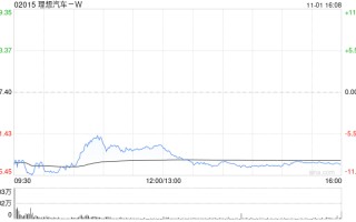 理想汽车-W10月交付新车51443辆 同比增长27.3%