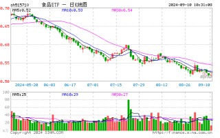 “茅五泸汾洋”集体飘红！吃喝板块逆市上扬，食品ETF（515710）盘中上探0.97%！