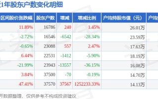 新天地(301277)9月30日股东户数1.68万户，较上期增加1.45%