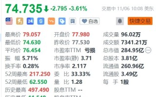 Moderna跌3.61% 董事售出价值约76万美元股份