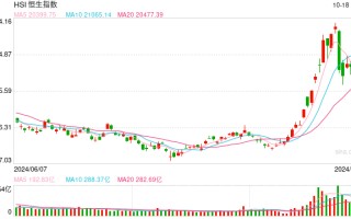 快讯：港股三大指数探底回升 券商股、半导体、机械股涨幅居前