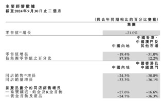 门店再关145家！金价创新高，“周大福”们却卖不动了