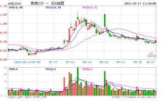 旗手回归！？华创云信涨停封板，券商ETF（512000）垂直急拉涨近2%！