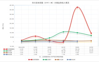 “包凡配合调查”悬而未决，华兴资本股价大跌！