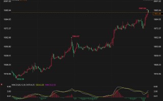 避险情绪助力金价站上1990，关键关口2000美元“近在咫尺”