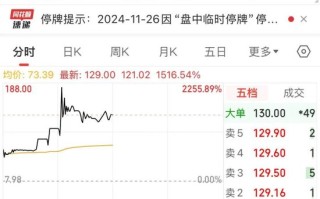 714.54%→2256%→1516%，中1签比较高
赚9万！谷子经济突然爆火，龙头5连板