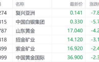 金价见顶？隔夜Comex黄金回调 山东黄金H股跌超4%