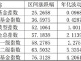 挖掘利率下行机遇，中信保诚基金闲钱理财+来帮忙