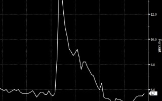 加拿大新增就业低于预期 失业率升至5.7%