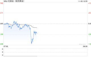 美国大选重磅 黄金费用
受益于政治紧张