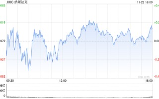 午盘：美股涨跌不一 市场关注板块轮动迹象
