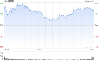 尾盘：美股维持涨势 纳指涨逾100点