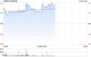 名创优品现涨逾6% 中金上调目标价9%至44.60港元