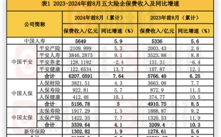 停售效应驱动！A股五大险企8月人身险保费暴涨 新华、人保寿单月增速超90%