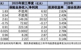 8家养老险公司前三季度共赚34亿元，哪家投资收益率比较高
？