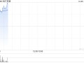 五矿资源早盘涨近6% 三季度MMG铜总产量同比增长22%