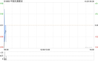 中国交通建设拟4.87亿元收购海外地产美国公司余下17.25%股权