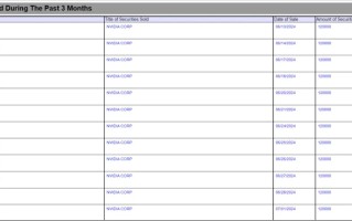 黄仁勋又卖**了，近3个月合计套现约45亿元，英伟达市值一周蒸发2.88万亿元