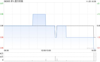 洢人壹方控股拟折让约9.84%配股 比较高
净筹约1120.4万港元