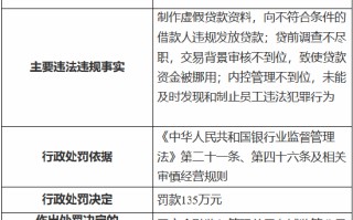 农业银行白城分行被罚135万元：时任行长被终身禁业 其余三名涉事人员被禁业10—20年