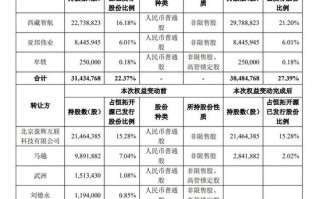 北交所首例！协议转让收购控股权！