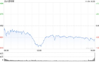 午盘：美股午盘走低 道指跌逾400点